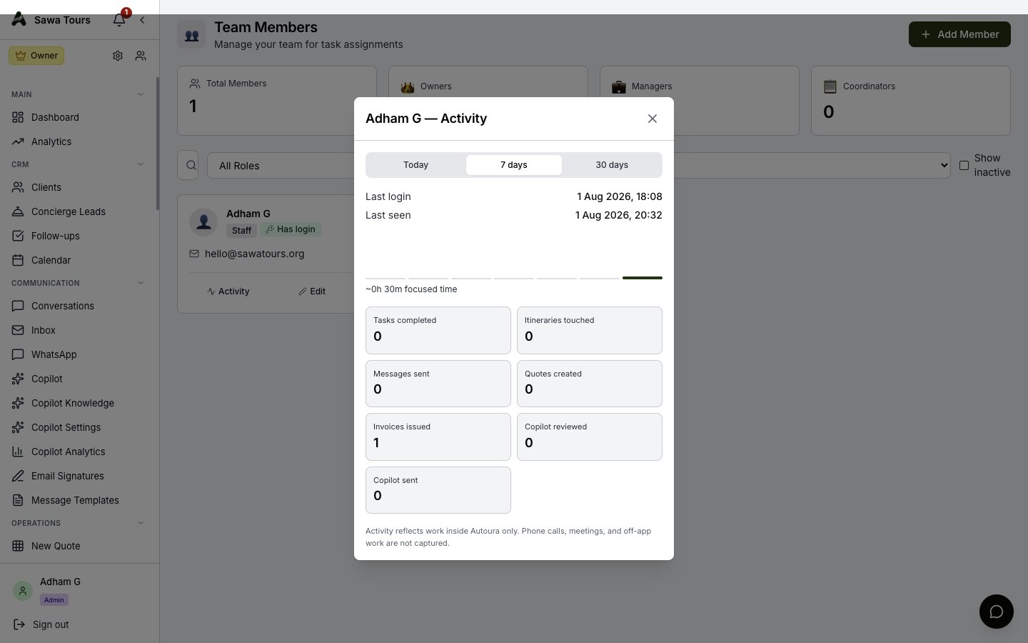 Activity summary for a team member: last login and last seen, focused-time bars, and output tiles