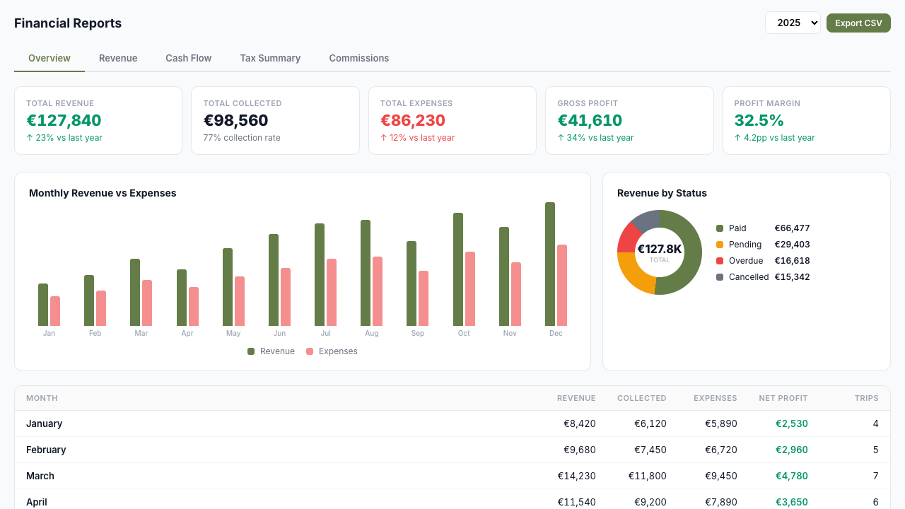 From Invoice to P&L in Real Time